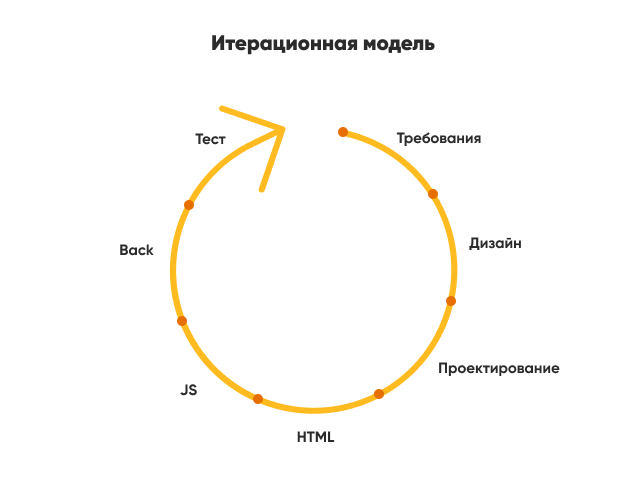 Ролевая модель проекта является инструментом